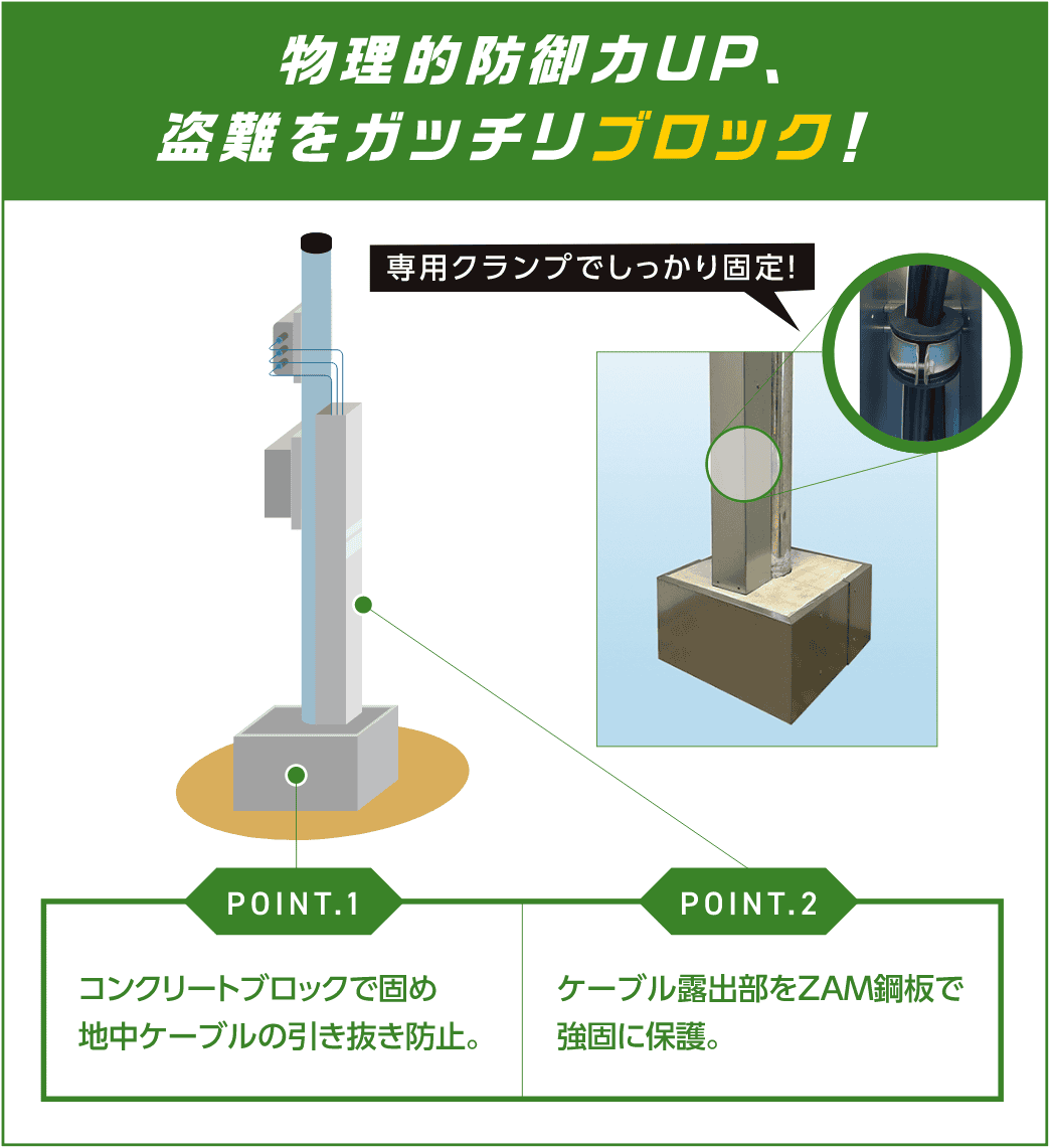 Point.1 コンクリートブロックで固め地中ケーブルの引き抜き防止。, Point.2 ケーブル露出部をZAM鋼板で強固に保護。